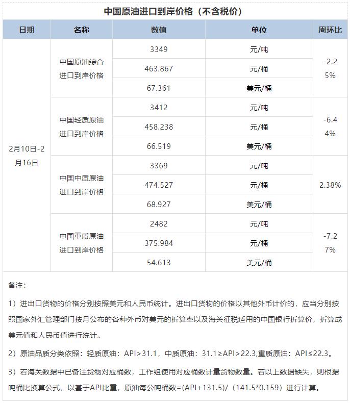 2月10日-16日中国原油综合进口到岸价格为463.867元/桶