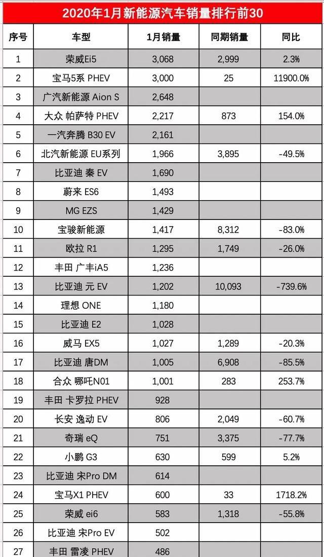 国内1月新能源车型销量排行：理想ONE超威马小鹏汽车