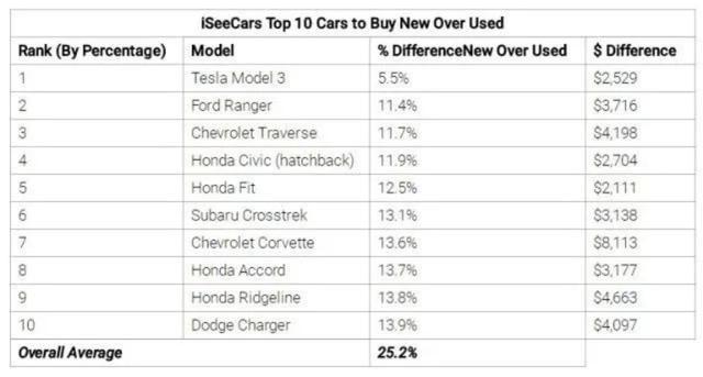 电动车不值钱？保值率最新排名：特斯拉Model 3 位居榜首