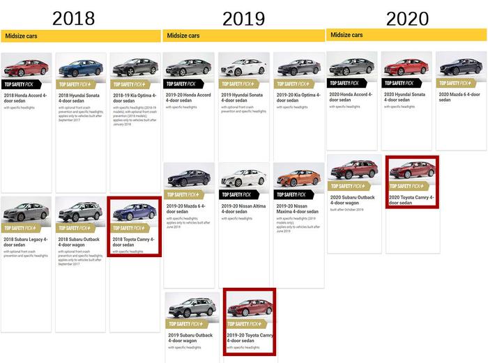 IIHS公布2020年年度安全推荐车型，各家车型表现如何