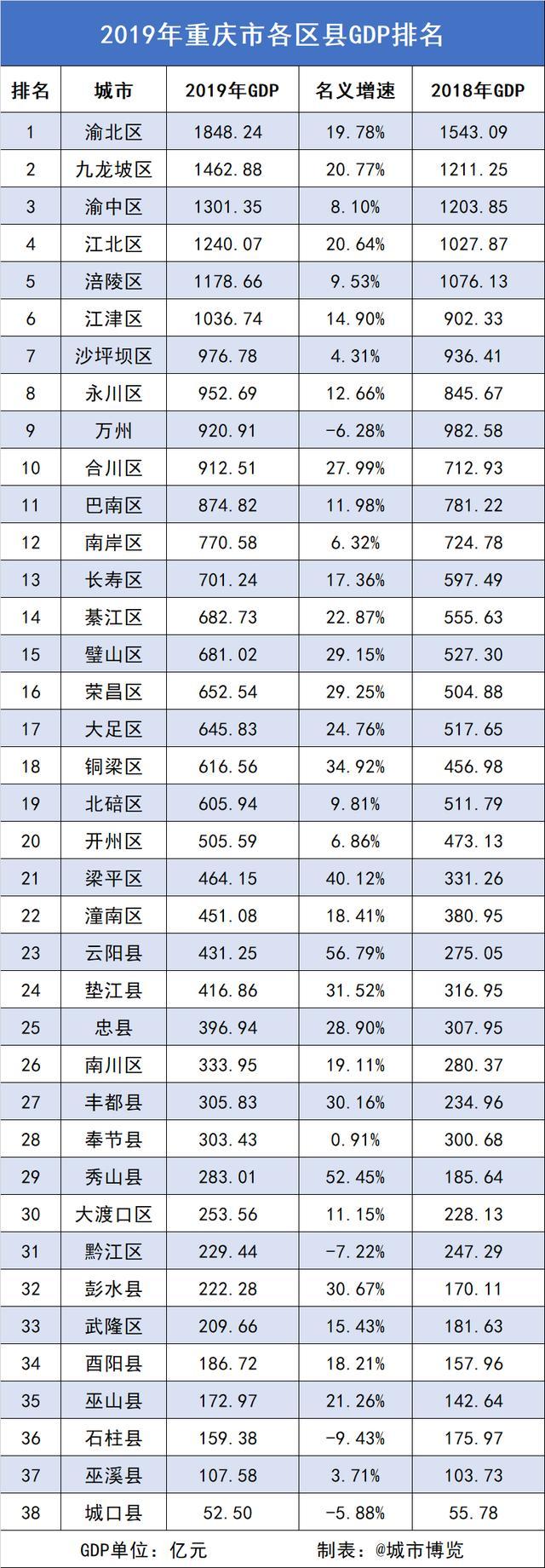 2019年重庆各区县GDP排名：渝北表现亮眼