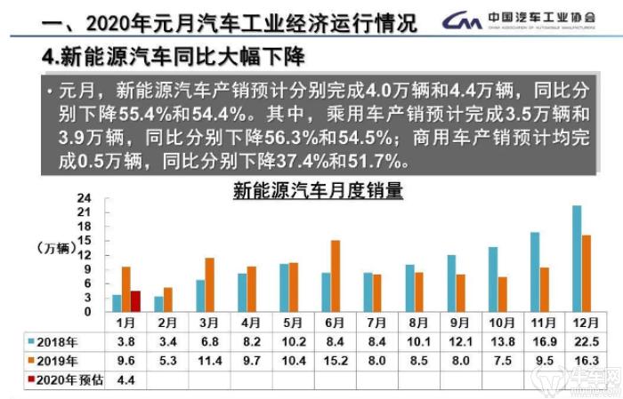 为刺激新能源汽车销量 我国或延长补贴至2020年后