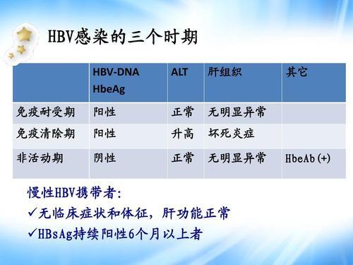 乙肝不同转归方向，避免活动性肝炎，重视年龄和贫血表现