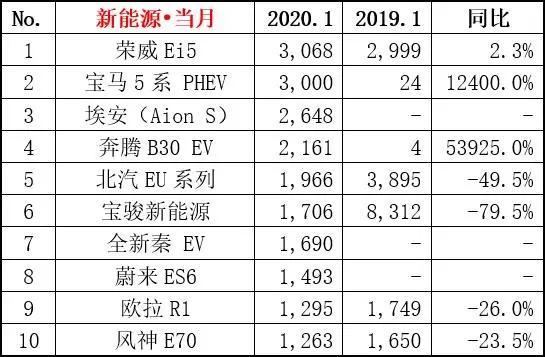 1月新能源车市迎来地狱开局 这几款纯电车你还爱吗