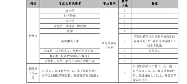 教师岗的这些专业，薪酬不断上浮