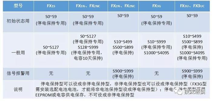 三菱PLC的6大软元件知识盘点