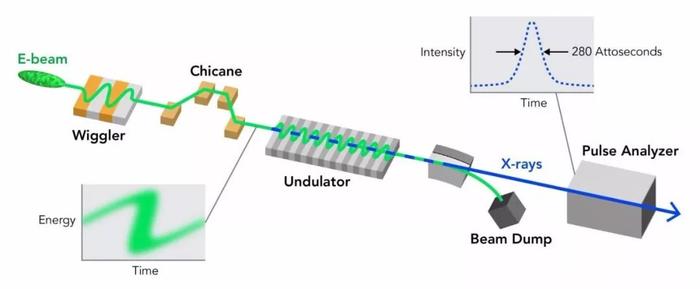 科学家发明一种，利用X射线激光，能够观察亚秒电子运动的方法