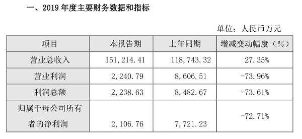 优刻得2019年业绩快报：营收增长不到30% ，净利润下降却超过70%