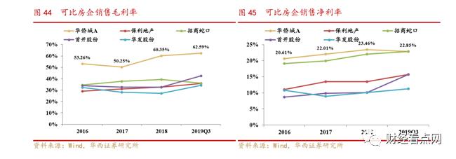 证券公司纷纷推荐 这家好业绩房企股价就是滞涨？