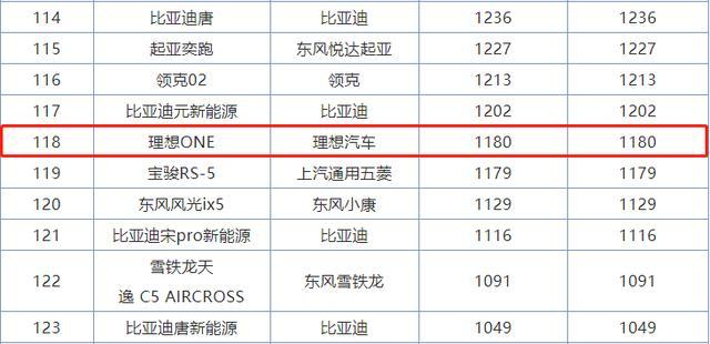 蔚来劲敌已开始交付，326马力、6.5秒破百，首月销量破千