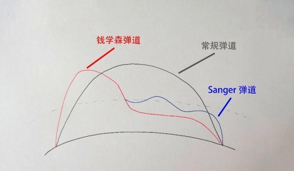 无侦8侦察机是成熟的高超音速滑翔技术产物，我国还有更高级的