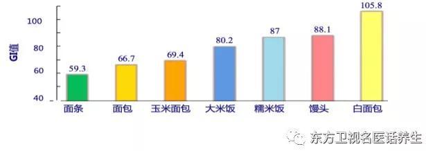 血糖上窜下跳怎么办？牢记饮食口诀“12345”