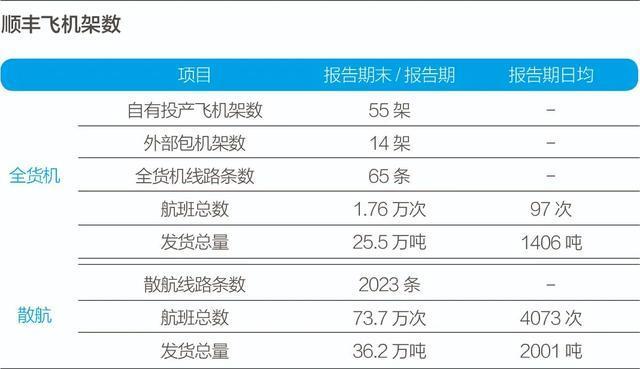 王卫的58架飞机起了大作用，顺丰业务增长40%，去年营收破千亿