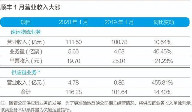 王卫的58架飞机起了大作用，顺丰业务增长40%，去年营收破千亿