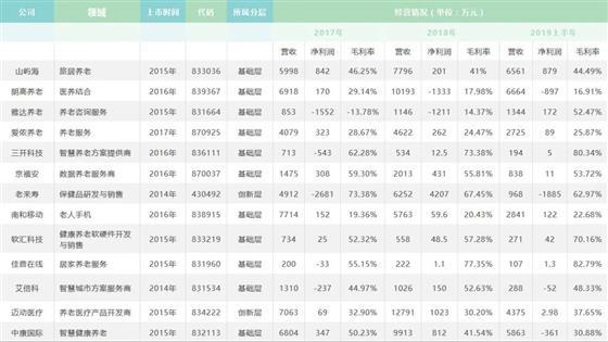 To-G模式暗藏隐患，380万老年用户“新三板”养老公司如何转型？