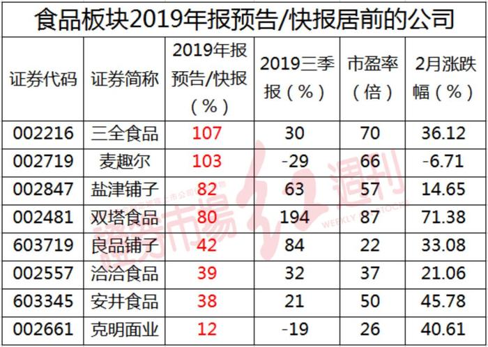 “宅经济”下居家消费井喷！食品板块面面观