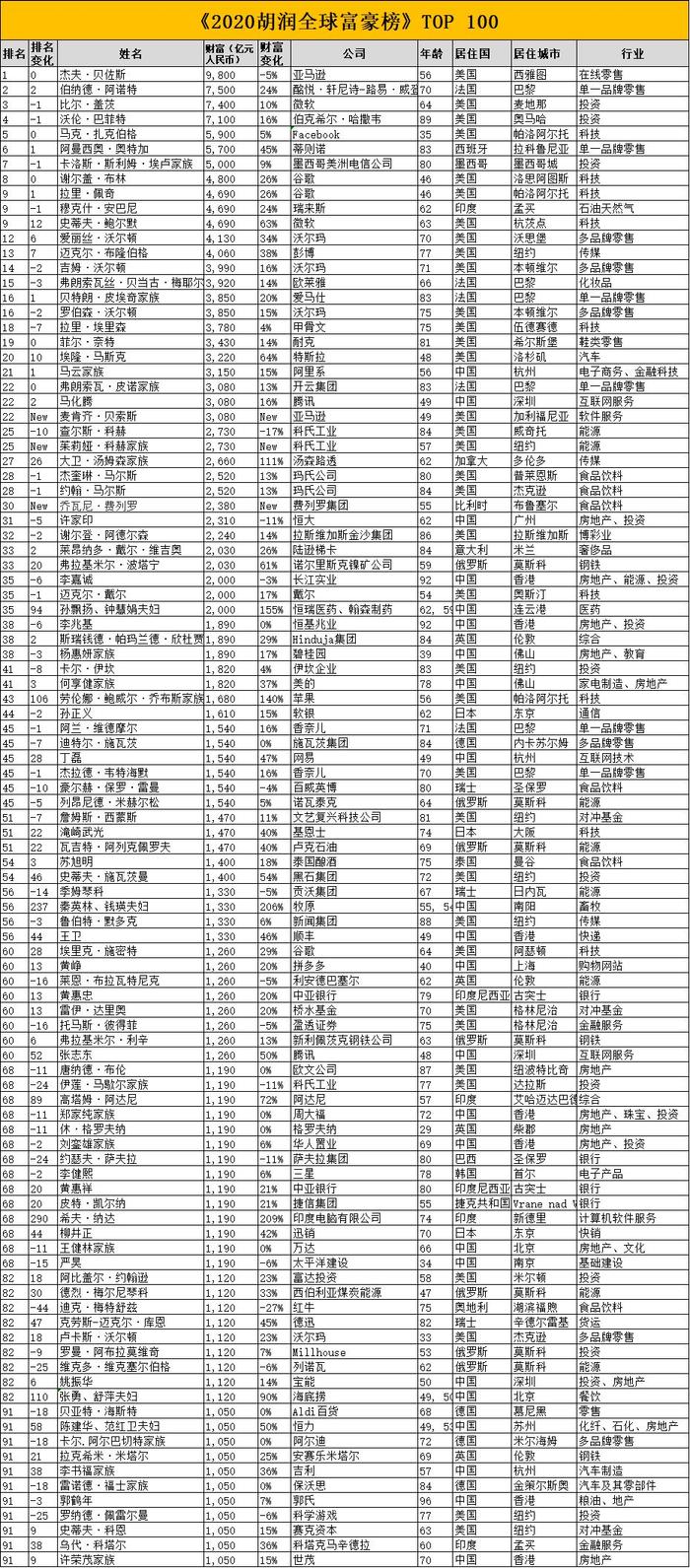 2020胡润全球富豪榜：马斯克甩掉“舒服哥”，何小鹏干掉李斌