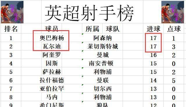 英超最新积分战报 副班长1：0造大冷门！莱斯特城2连败争5更热闹
