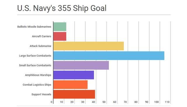 美机构预测：中国海军将拥430艘舰，整体水平仍逊美国海军355舰队