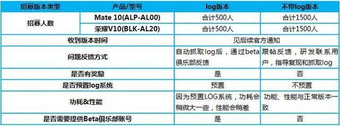 或有新功能，华为Mate10和荣耀V10招募EMUI10测试