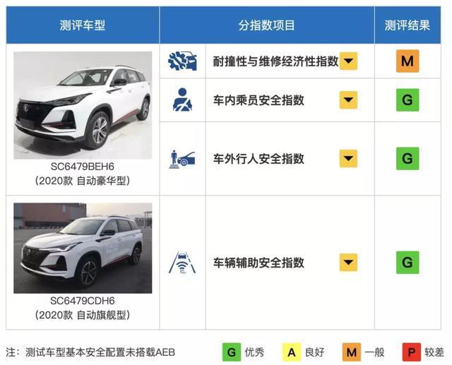 中国最严碰撞测试又“撞”5台车，这台国产车拿了全优