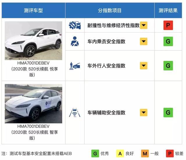 中国最严碰撞测试又“撞”5台车，这台国产车拿了全优