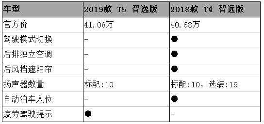 30几万能买台比奥迪A6L还有气质的车，很值了！