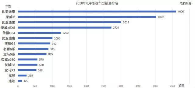 新能源乘用车6月销量7.17万，北汽、荣威、奇瑞分列前三