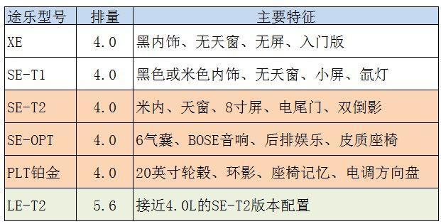 2019款日产途乐有什么值得期待？现在途乐有哪些型号，有什么区别