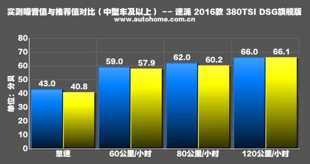 斯柯达速派静音表现一般，汽车隔音升级后改善很大