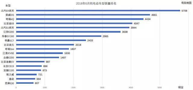 新能源乘用车6月销量7.17万，北汽、荣威、奇瑞分列前三