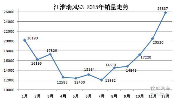 CS75/奇骏/宏光等 2015汽车销量七宗“最”