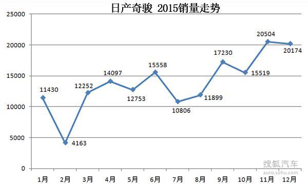 CS75/奇骏/宏光等 2015汽车销量七宗“最”