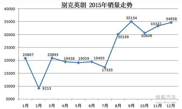 CS75/奇骏/宏光等 2015汽车销量七宗“最”