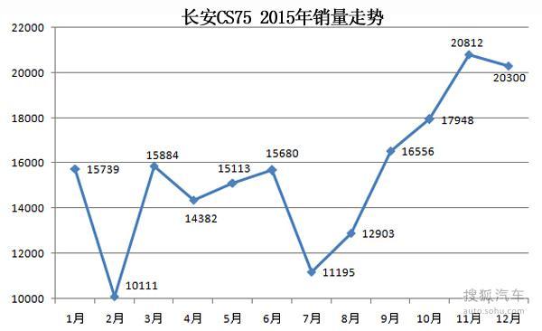 CS75/奇骏/宏光等 2015汽车销量七宗“最”