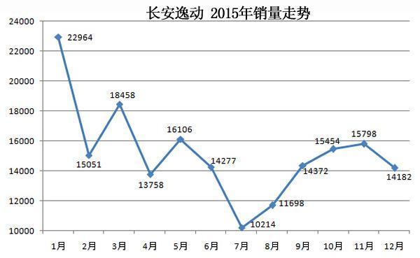 CS75/奇骏/宏光等 2015汽车销量七宗“最”