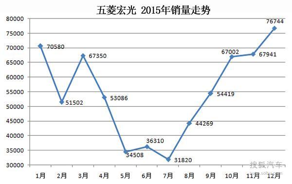 CS75/奇骏/宏光等 2015汽车销量七宗“最”