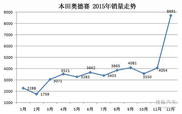 CS75/奇骏/宏光等 2015汽车销量七宗“最”