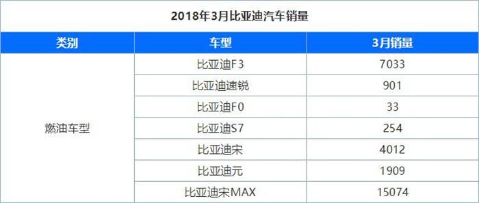 3月全系仅一款MPV销量破万，新能源已拖垮比亚迪