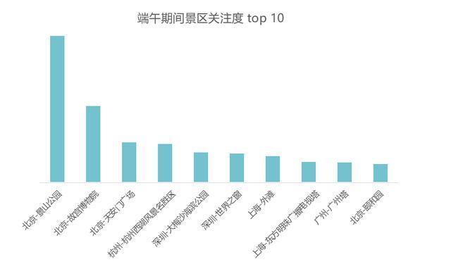 高德2018端午出游指南：十大旅游城市 长三角与珠三角独占八席