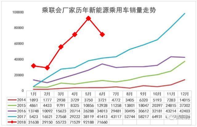 新能源乘用车6月销量7.17万，北汽、荣威、奇瑞分列前三