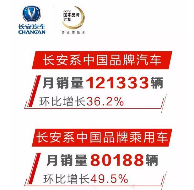长安汽车9月销量出炉，CS75销量达到1.38万辆，逸动突破1.5万