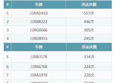 川RAD410的车主 你已经有557次违章了！请你立即来接受处罚