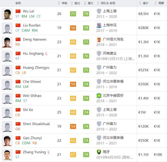 FIFA19更新中国球员潜力top10，这名18岁小将力压武磊排名第一！