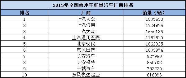 CS75/奇骏/宏光等 2015汽车销量七宗“最”