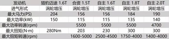 宝马发动机加持就敢17万起？这款SUV有能力冲击自主高端品牌吗？