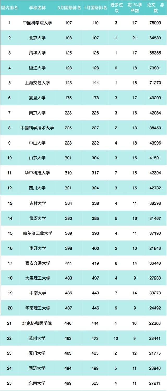 2018中国高校ESI排名公布，这所低调大学拥有两个万分之一学科！