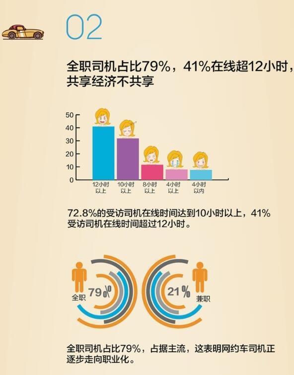 网约车司机的生存现状你了解吗？