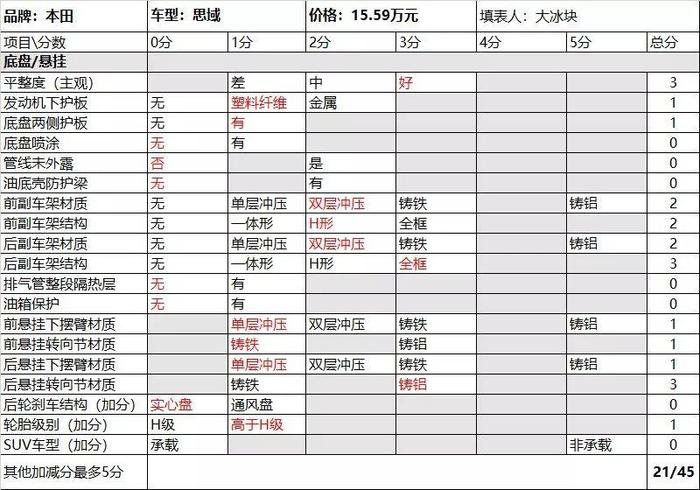 本田思域是否存在“运动基因”？底盘结构用料分析