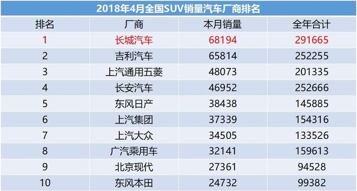 王者的荣耀：长城汽车斩获4月SUV销量冠军